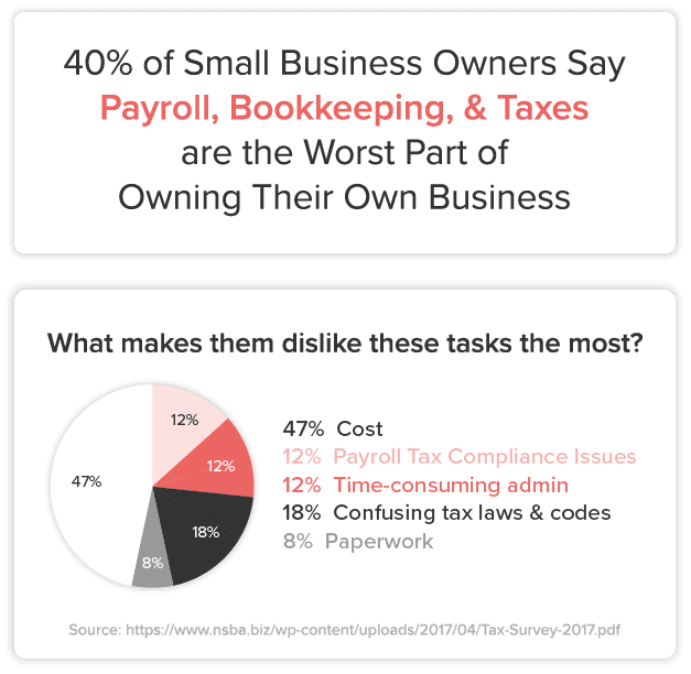 40% of Small Business owners say payroll and taxes are the worst part of owning a business